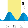 Stockton tide chart for Saturday, March 5, 2022