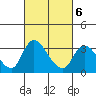 Stockton tide chart for Sunday, March 6, 2022