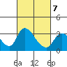 Stockton tide chart for Monday, March 7, 2022