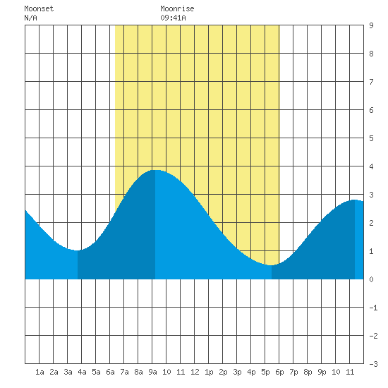 Stockton tide chart for Tuesday, March 8, 2022