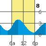 Stockton tide chart for Tuesday, March 8, 2022