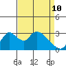 Stockton tide chart for Sunday, April 10, 2022