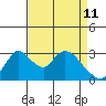 Stockton tide chart for Monday, April 11, 2022