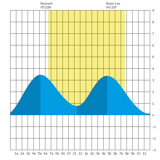 Stockton tide chart for Wednesday, April 13, 2022