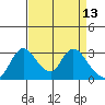 Stockton tide chart for Wednesday, April 13, 2022