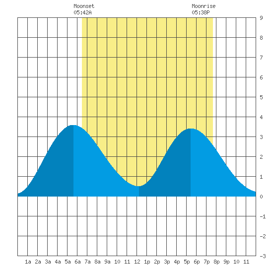 Stockton tide chart for Thursday, April 14, 2022
