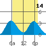 Stockton tide chart for Thursday, April 14, 2022