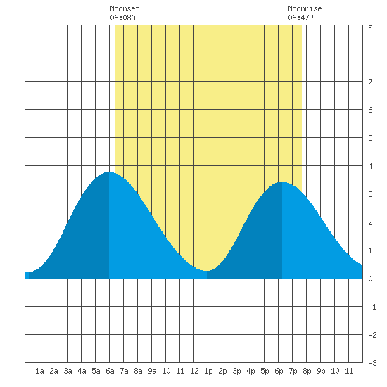 Stockton tide chart for Friday, April 15, 2022