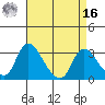 Stockton tide chart for Saturday, April 16, 2022