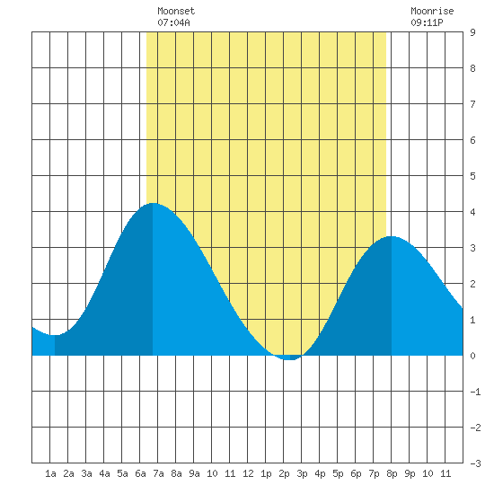 Stockton tide chart for Sunday, April 17, 2022