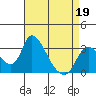 Stockton tide chart for Tuesday, April 19, 2022
