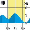 Stockton tide chart for Saturday, April 23, 2022