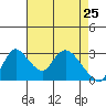 Stockton tide chart for Monday, April 25, 2022