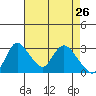 Stockton tide chart for Tuesday, April 26, 2022