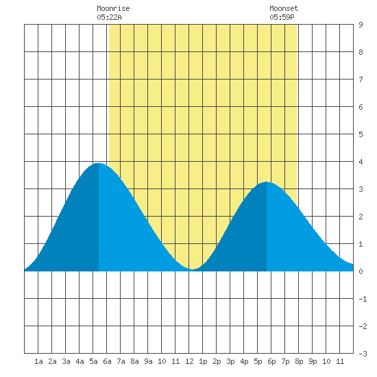 Stockton tide chart for Thursday, April 28, 2022