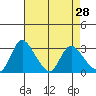 Stockton tide chart for Thursday, April 28, 2022