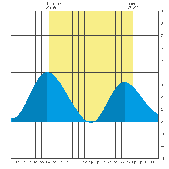 Stockton tide chart for Friday, April 29, 2022