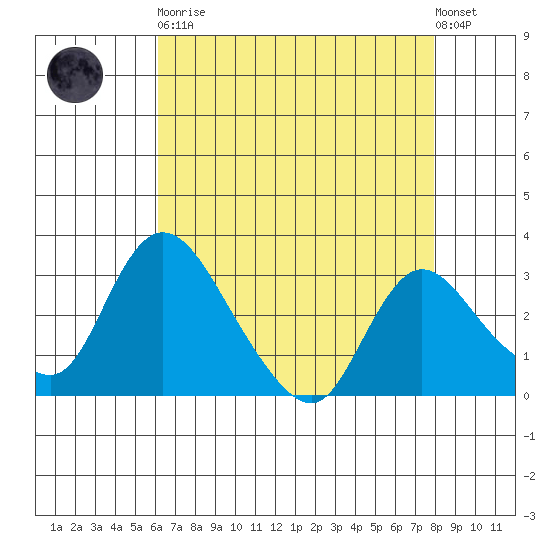 Stockton tide chart for Saturday, April 30, 2022