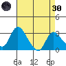 Stockton tide chart for Saturday, April 30, 2022
