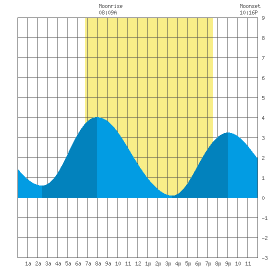 Stockton tide chart for Sunday, April 3, 2022