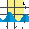Stockton tide chart for Sunday, April 3, 2022