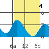 Stockton tide chart for Monday, April 4, 2022