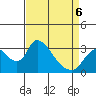Stockton tide chart for Wednesday, April 6, 2022