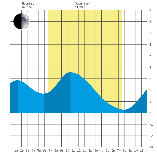 Stockton tide chart for Friday, April 8, 2022