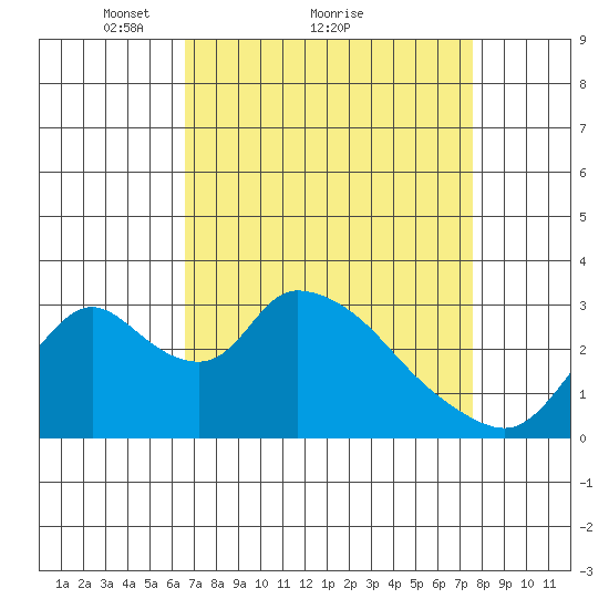 Stockton tide chart for Saturday, April 9, 2022