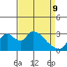 Stockton tide chart for Saturday, April 9, 2022