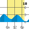 Stockton tide chart for Tuesday, May 10, 2022