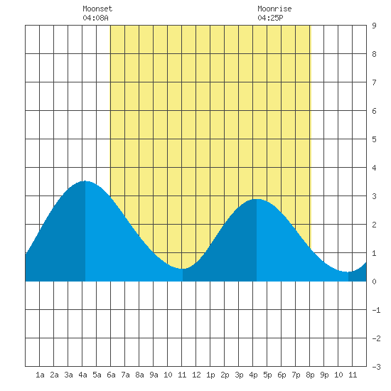 Stockton tide chart for Thursday, May 12, 2022