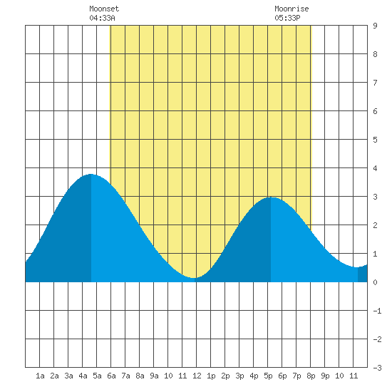 Stockton tide chart for Friday, May 13, 2022