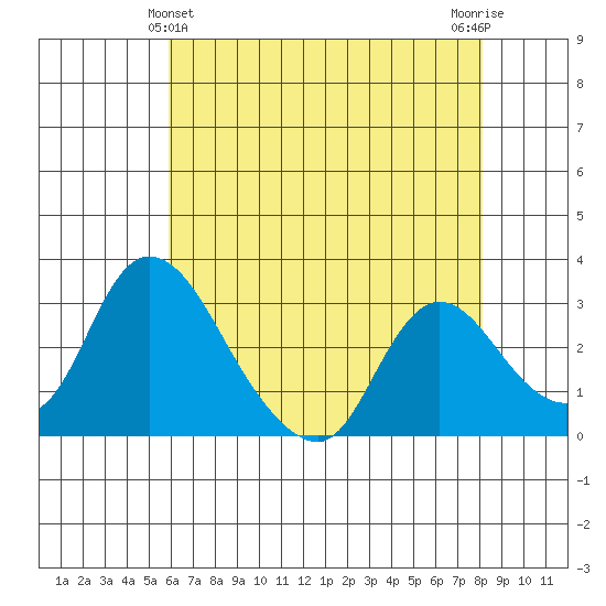 Stockton tide chart for Saturday, May 14, 2022