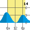 Stockton tide chart for Saturday, May 14, 2022