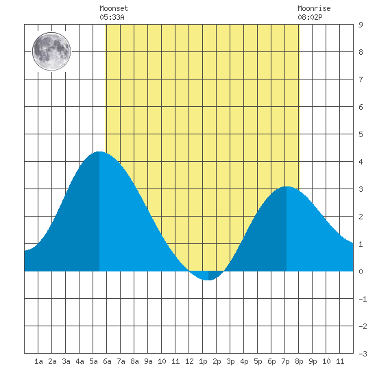 Stockton tide chart for Sunday, May 15, 2022