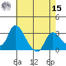 Stockton tide chart for Sunday, May 15, 2022