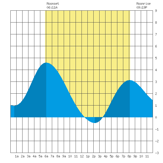 Stockton tide chart for Monday, May 16, 2022