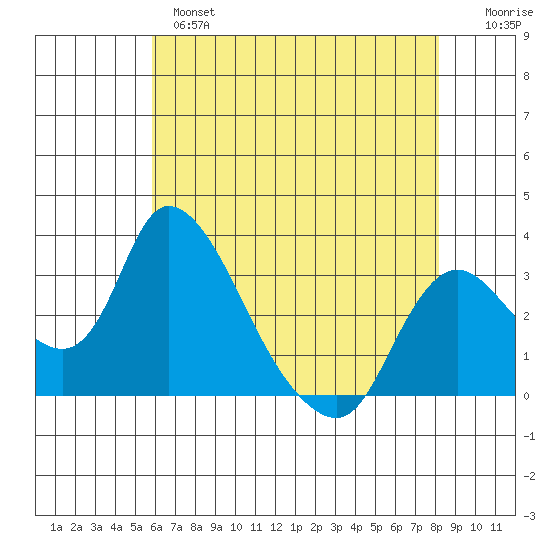 Stockton tide chart for Tuesday, May 17, 2022