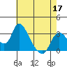 Stockton tide chart for Tuesday, May 17, 2022