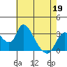Stockton tide chart for Thursday, May 19, 2022