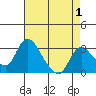 Stockton tide chart for Sunday, May 1, 2022