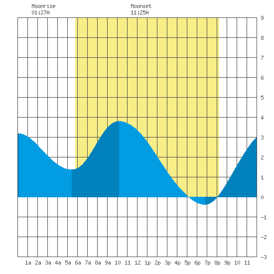 Stockton tide chart for Saturday, May 21, 2022