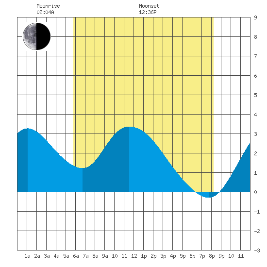 Stockton tide chart for Sunday, May 22, 2022