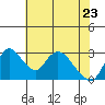 Stockton tide chart for Monday, May 23, 2022