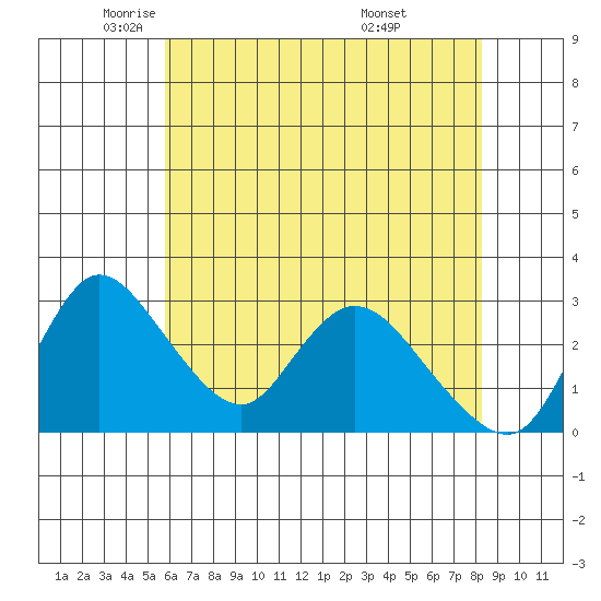Stockton tide chart for Tuesday, May 24, 2022