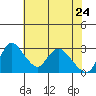 Stockton tide chart for Tuesday, May 24, 2022