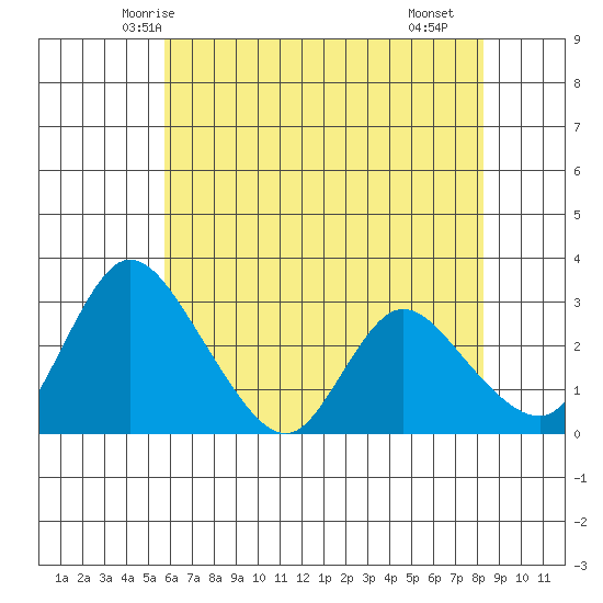 Stockton tide chart for Thursday, May 26, 2022