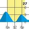 Stockton tide chart for Friday, May 27, 2022