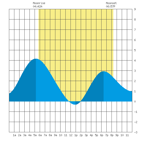 Stockton tide chart for Saturday, May 28, 2022